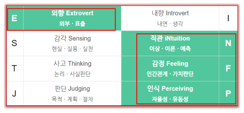 MBTI 성격 3가지 유형별 수학 공부법