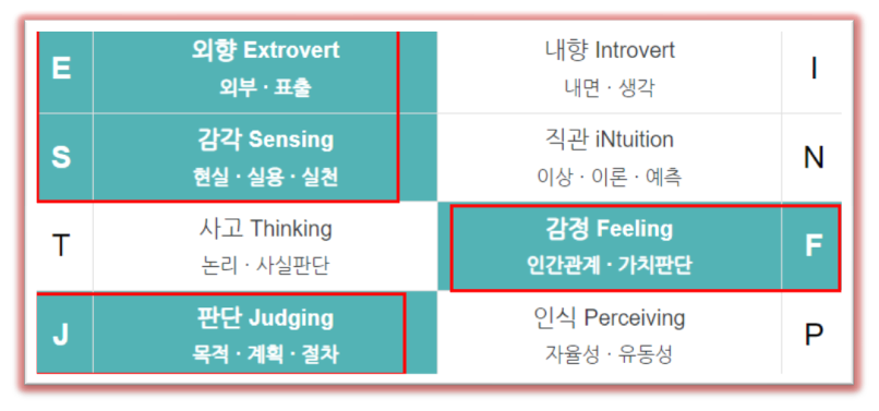 MBTI 성격 3가지 유형별 수학 공부법