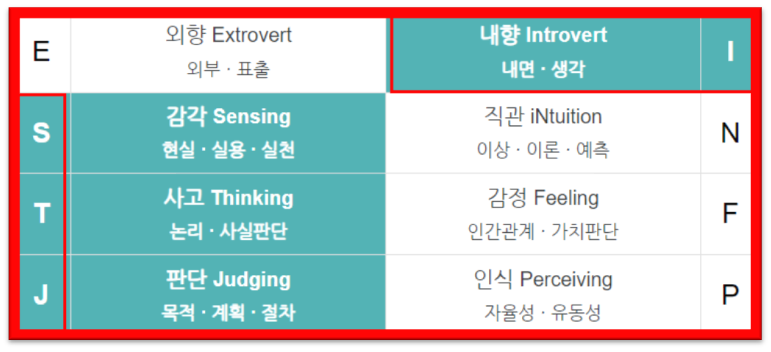 MBTI 성격 3가지 유형별 수학 공부법